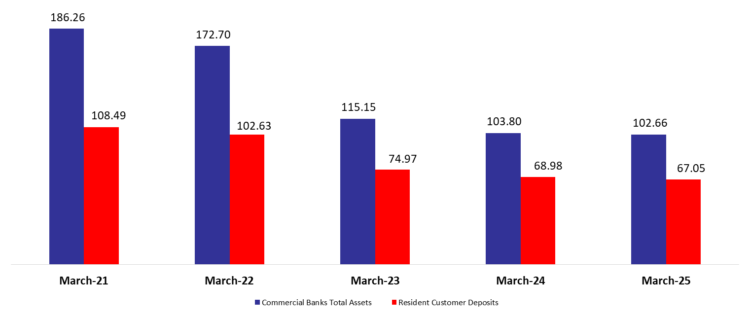 Commercial Banks Assets Down to $102.66B by March 2025
