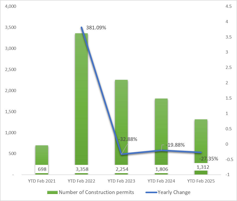 Cumulative Construction Permits Fell Yearly by 27.35% to 1,312 by February 2025