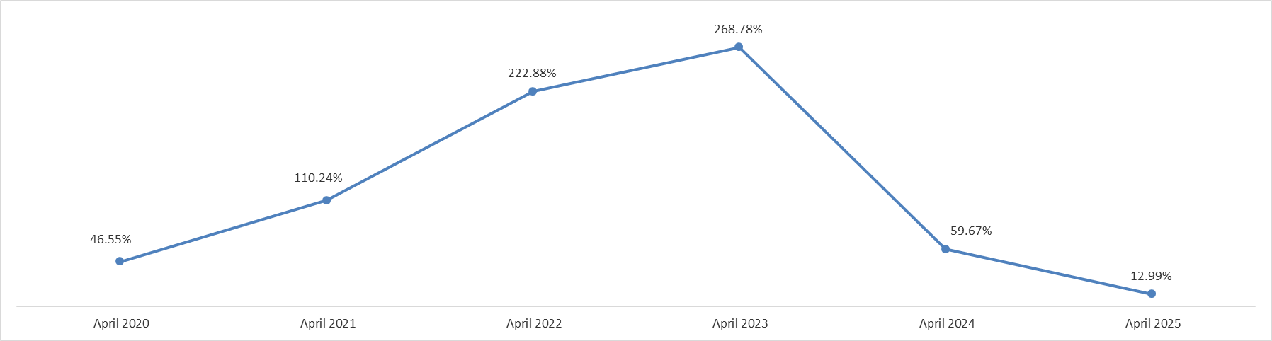 Lebanon’s Inflation Rate increased by 12.99% YOY by April 2025