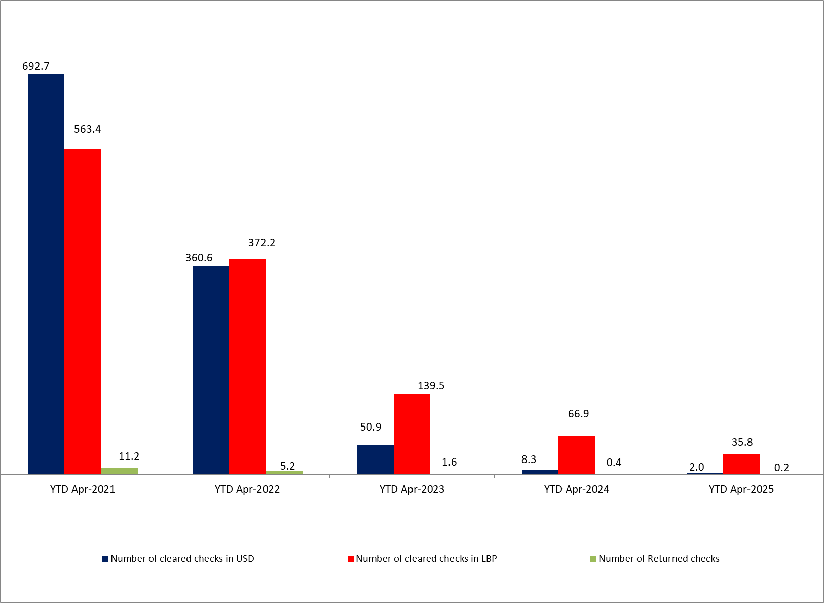 Fresh USD Checks Reached 15,449 Checks Valued at $213.08M by April 2025