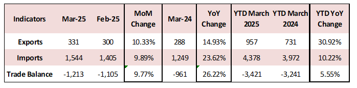 Lebanon’s Cumulative Trade Deficit Up by 5.55% YoY to $3.42B by March 2025