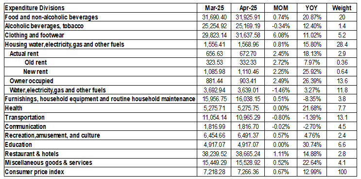 Lebanon’s Inflation Rate increased by 12.99% YOY by April 2025