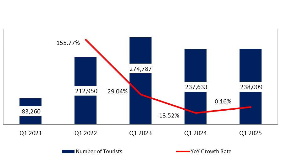 Tourism Activity Rose Modestly by 0.16% YoY in Q1 2025