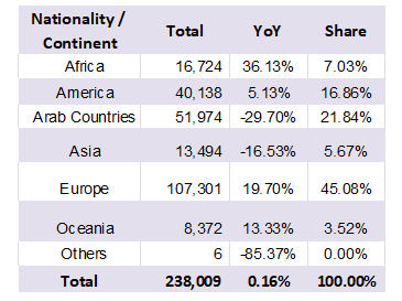 Tourism Activity Rose Modestly by 0.16% YoY in Q1 2025