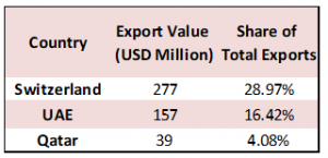 Lebanon’s Cumulative Trade Deficit Up by 5.55% YoY to $3.42B by March 2025