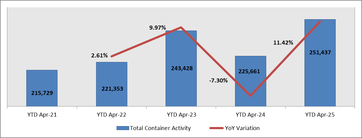 Port of Beirut: Cumulative Total Container Activity Rose 11.42% YoY by April 2025 to 251,437 TEU