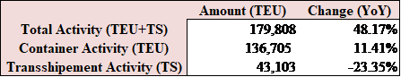 Port of Beirut: Cumulative Total Container Activity Rose 48.17% YoY by March 2025 to 179,808 TEU