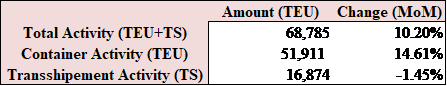 Port of Beirut: Cumulative Total Container Activity Rose 48.17% YoY by March 2025 to 179,808 TEU