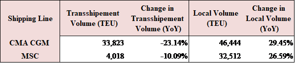 Port of Beirut: Cumulative Total Container Activity Rose 48.17% YoY by March 2025 to 179,808 TEU