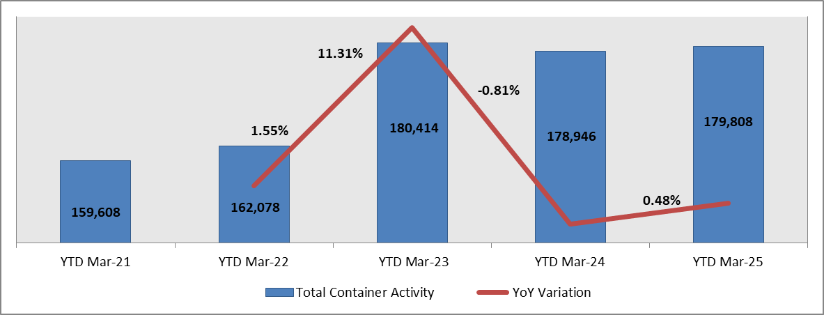 Port of Beirut: Cumulative Total Container Activity Rose 48.17% YoY by March 2025 to 179,808 TEU