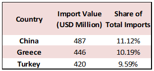 Lebanon’s Cumulative Trade Deficit Up by 5.55% YoY to $3.42B by March 2025
