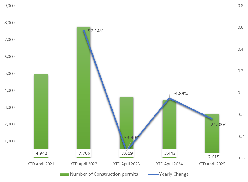 Cumulative Construction Permits Fell Yearly by 24.03% to 2,615 by April 2025