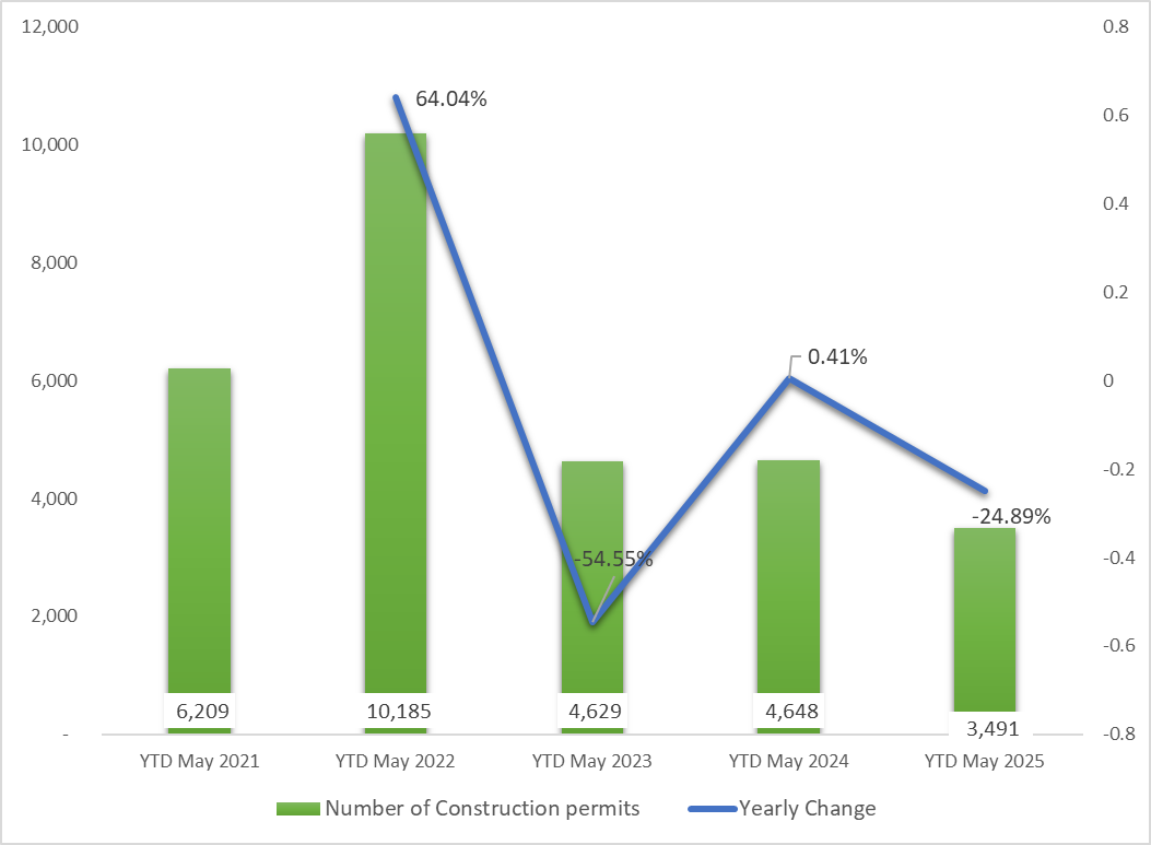 Cumulative Construction Permits Fell Yearly by 24.89% to 3,491 by May 2025