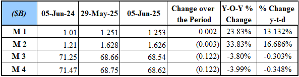 M3 Recorded $68.54 Billion as of June 5, 2025