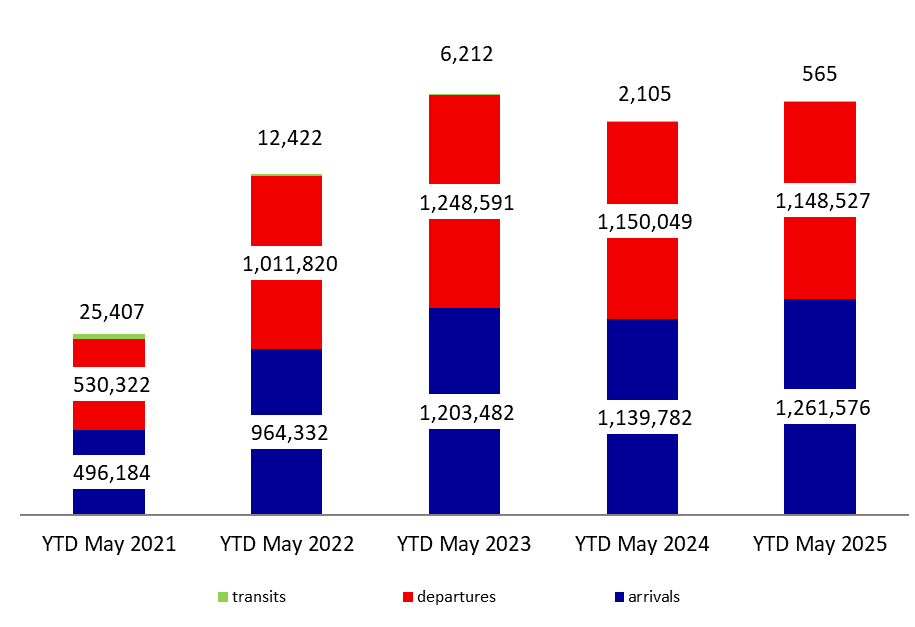 Number of Airport Passengers Up 5.18% Annually YTD by May 2025