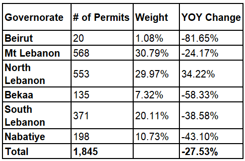 Construction Permits Fell Yearly by 27.53% to 1,845 in Q1 2025
