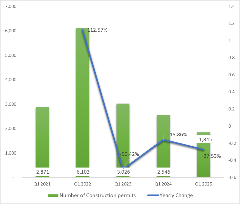 Construction Permits Fell Yearly by 27.53% to 1,845 in Q1 2025