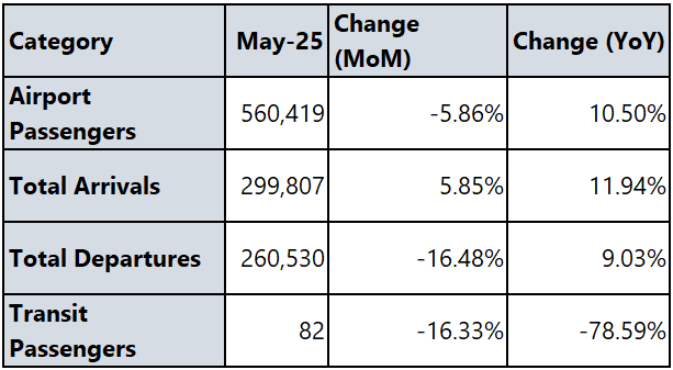 Number of Airport Passengers Up 5.18% Annually YTD by May 2025