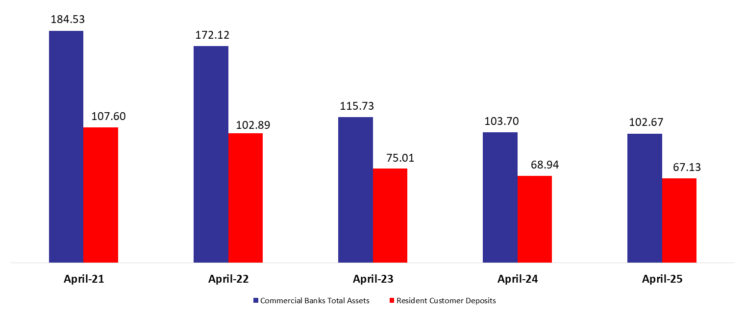 Commercial Banks Assets Down to $102.67B by April 2025