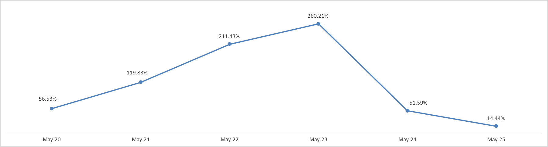 Lebanon’s Inflation Rate increased by 14.44% YOY in May 2025