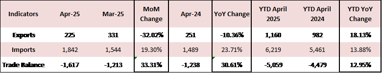 Lebanon’s Cumulative Trade Deficit Up by 12.95% YoY to $5.06B by April 2025