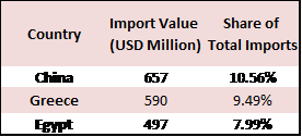 Lebanon’s Cumulative Trade Deficit Up by 12.95% YoY to $5.06B by April 2025