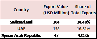 Lebanon’s Cumulative Trade Deficit Up by 12.95% YoY to $5.06B by April 2025