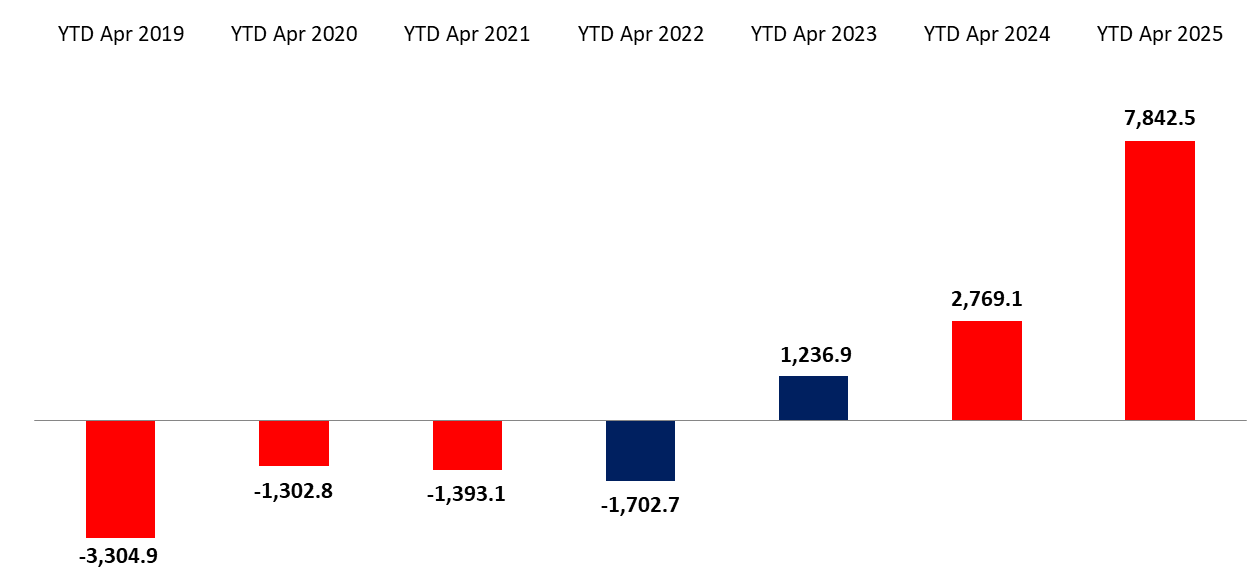 Cumulative Balance of Payments Surplus at $7,842.5M by April 2025, Compared to a Deficit of $2,769.1M by April 2024