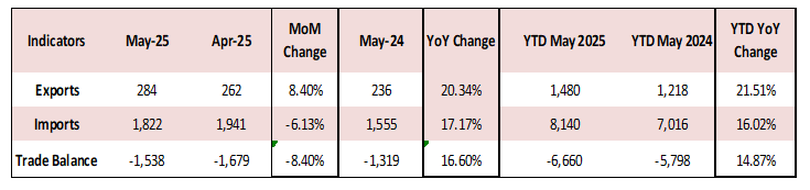 Lebanon’s Cumulative Trade Deficit Up by 14.87% YoY to $6.66B by May 2025