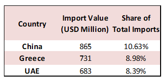 Lebanon’s Cumulative Trade Deficit Up by 14.87% YoY to $6.66B by May 2025