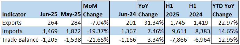 Lebanon’s Trade Deficit Widened by 12.95% YoY to $7.87B in H1 2025