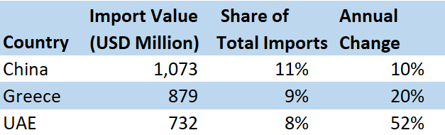 Lebanon’s Trade Deficit Widened by 12.95% YoY to $7.87B in H1 2025