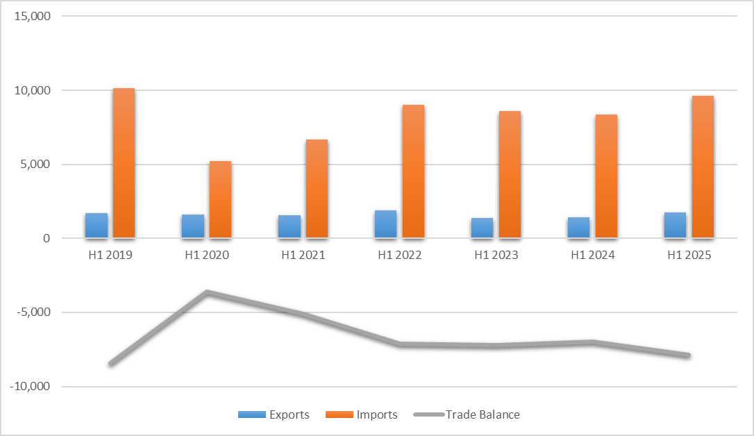 Lebanon’s Trade Deficit Widened by 12.95% YoY to $7.87B in H1 2025