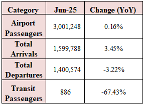 Number of Airport Passengers Up 0.16% Annually YTD by June 2025