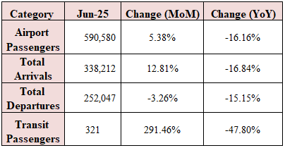 Number of Airport Passengers Up 0.16% Annually YTD by June 2025