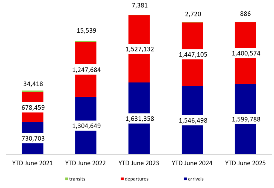 Number of Airport Passengers Up 0.16% Annually YTD by June 2025