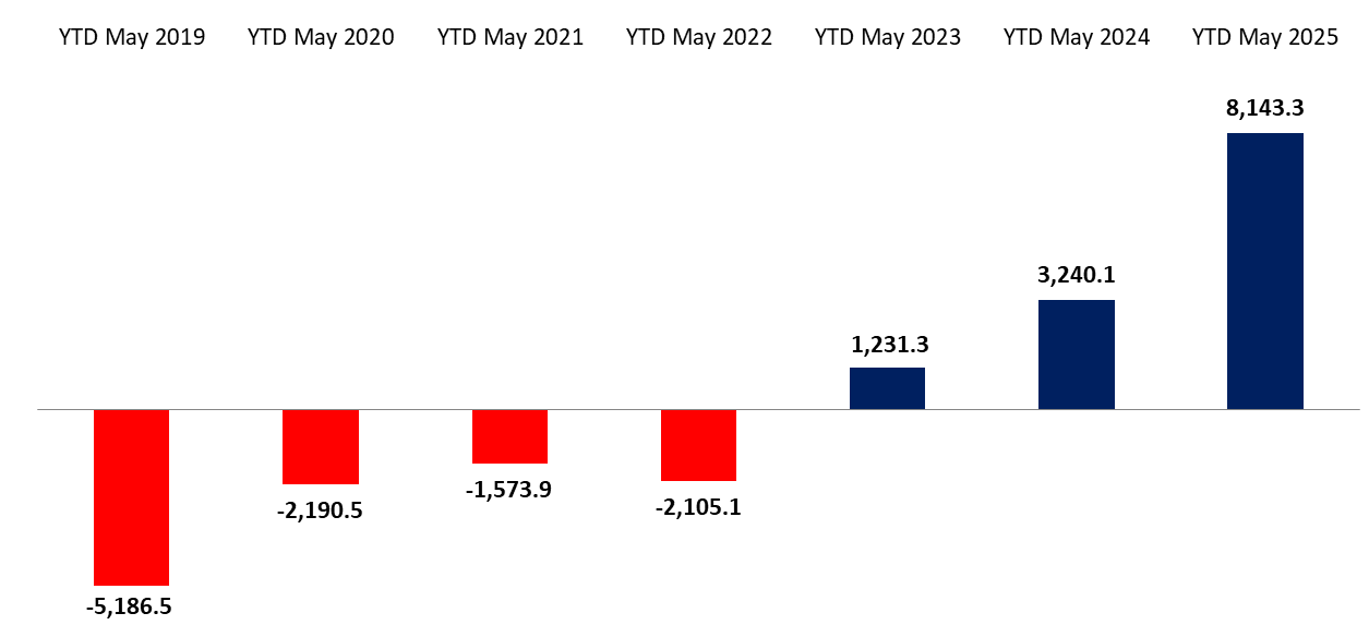 Cumulative Balance of Payments Surplus at $8,143.3M by May 2025, Compared to a Surplus of $3,240.1M by May 2024