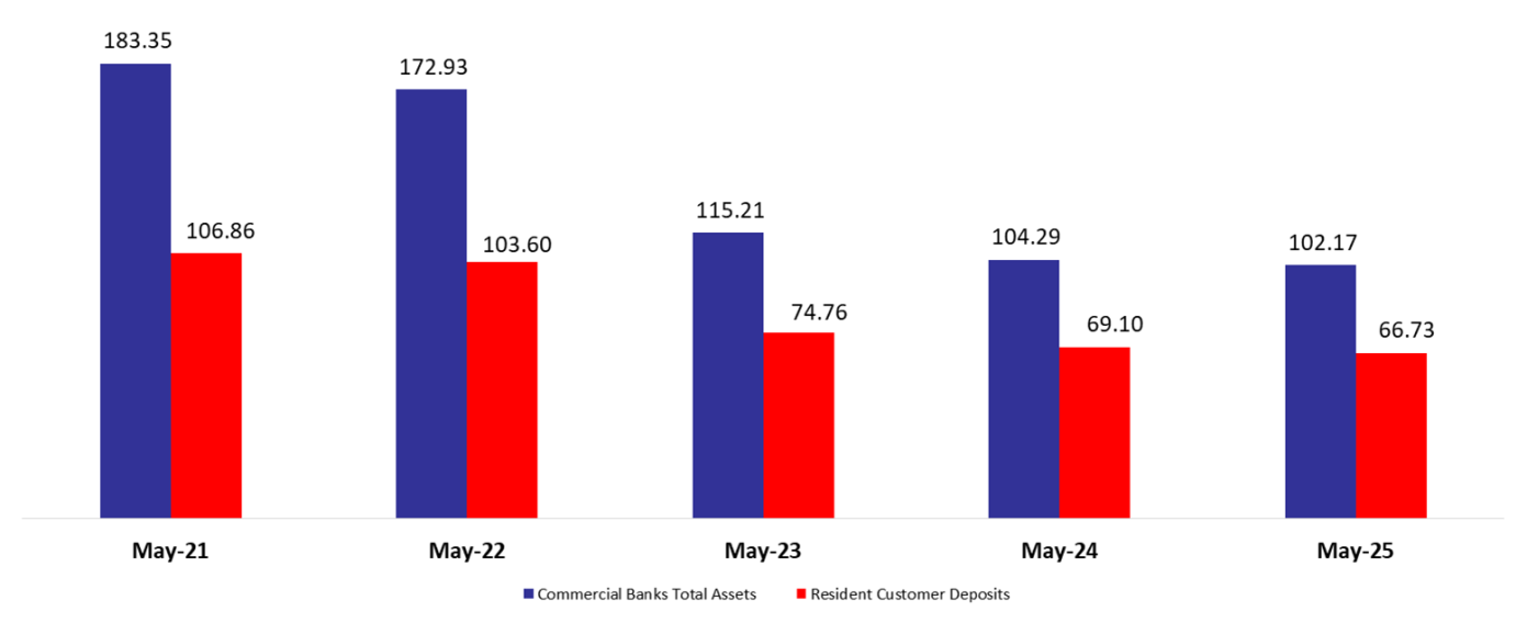 Commercial Banks Assets Down to $102.2B by May 2025