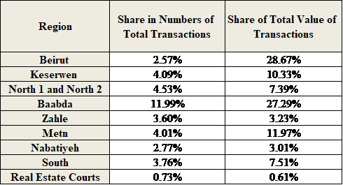 Real Estate Transactions Hit $627.43M by March 2025