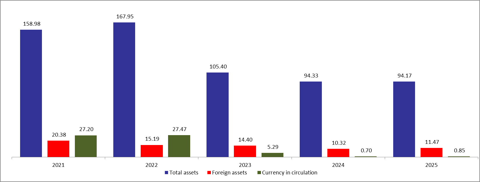 BDL&#8217;s Foreign Reserve Assets Stand at $11.5B after an $149.1M Increase in the First Two Weeks of July 2025