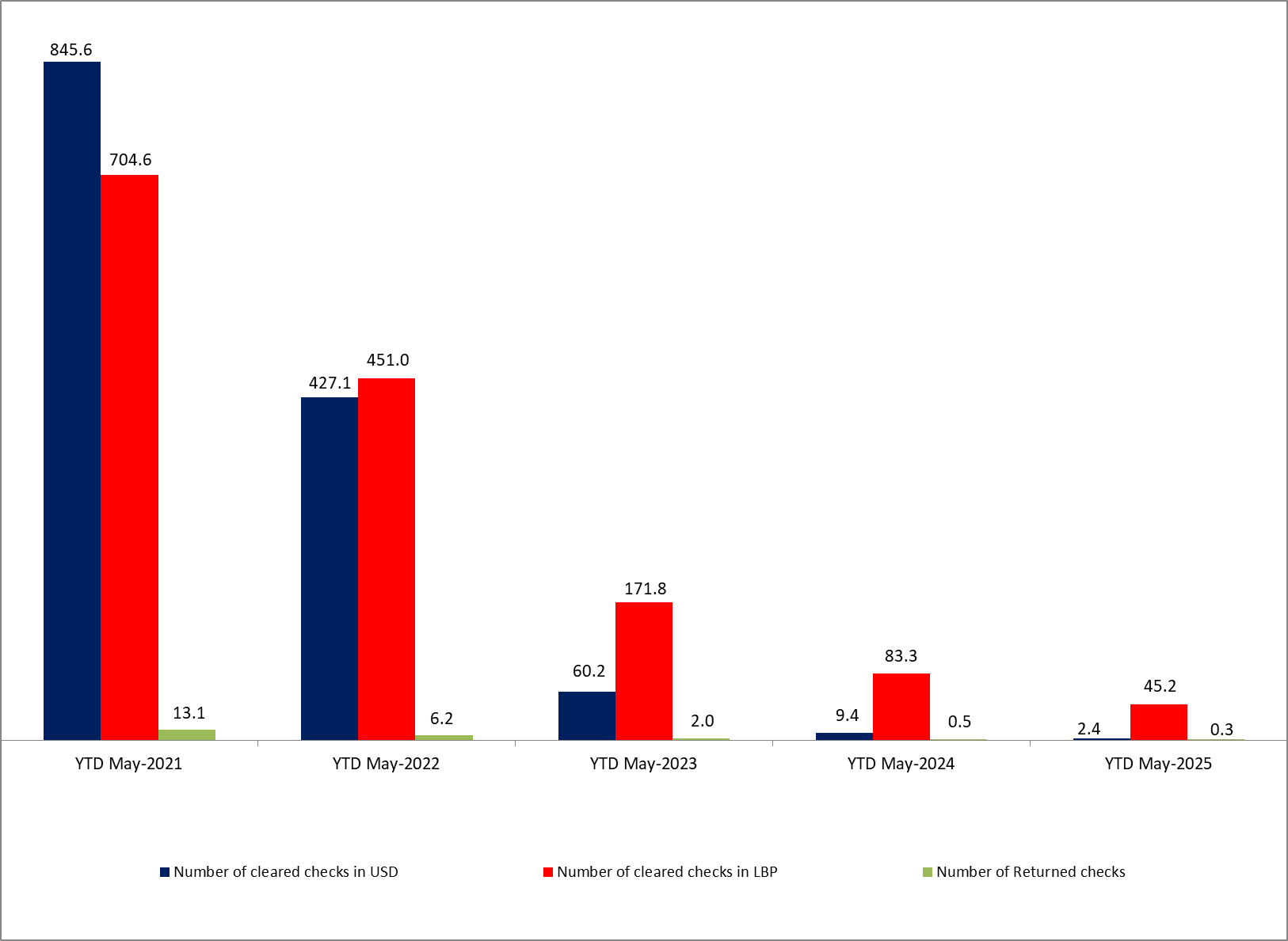 Fresh USD Checks Reached 20,801 Checks Valued at $283.71M by May 2025