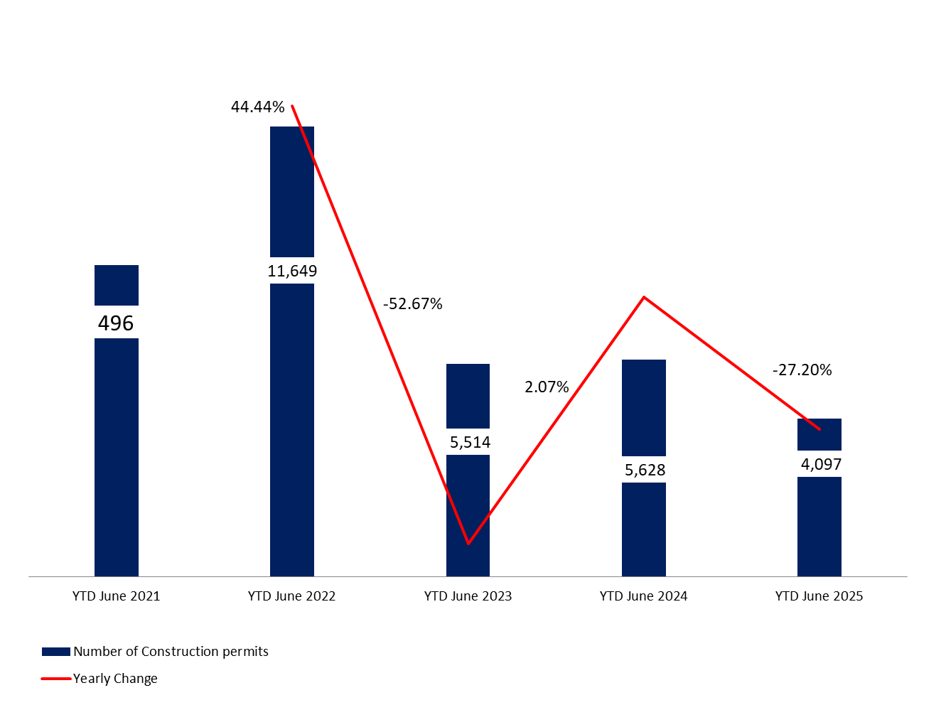 Cumulative Construction Permits Fell Yearly by 27.20% to 4,097 by June 2025