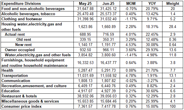Lebanon’s Inflation Rate increased by 15.00% YOY in June 2025
