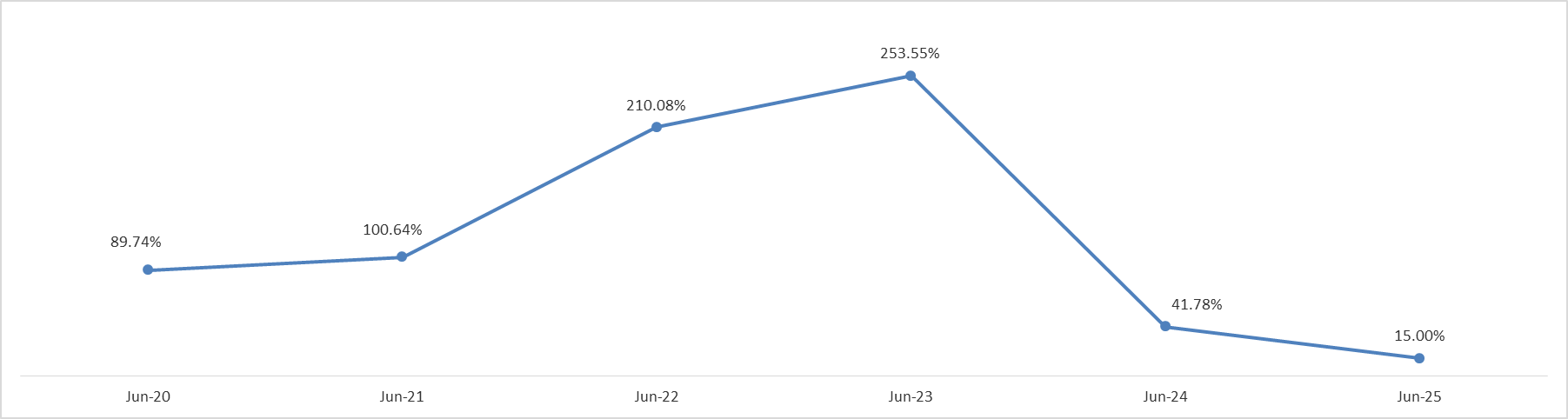 Lebanon’s Inflation Rate increased by 15.00% YOY in June 2025