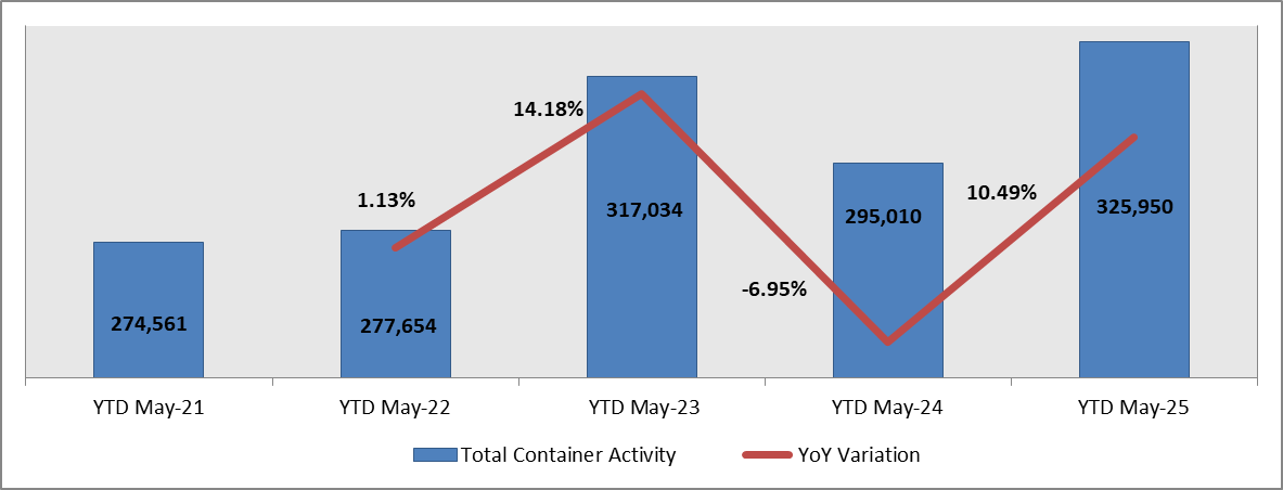 Port of Beirut: Cumulative Total Container Activity Rose 10.49% YoY by May 2025 to 325,950 TEU
