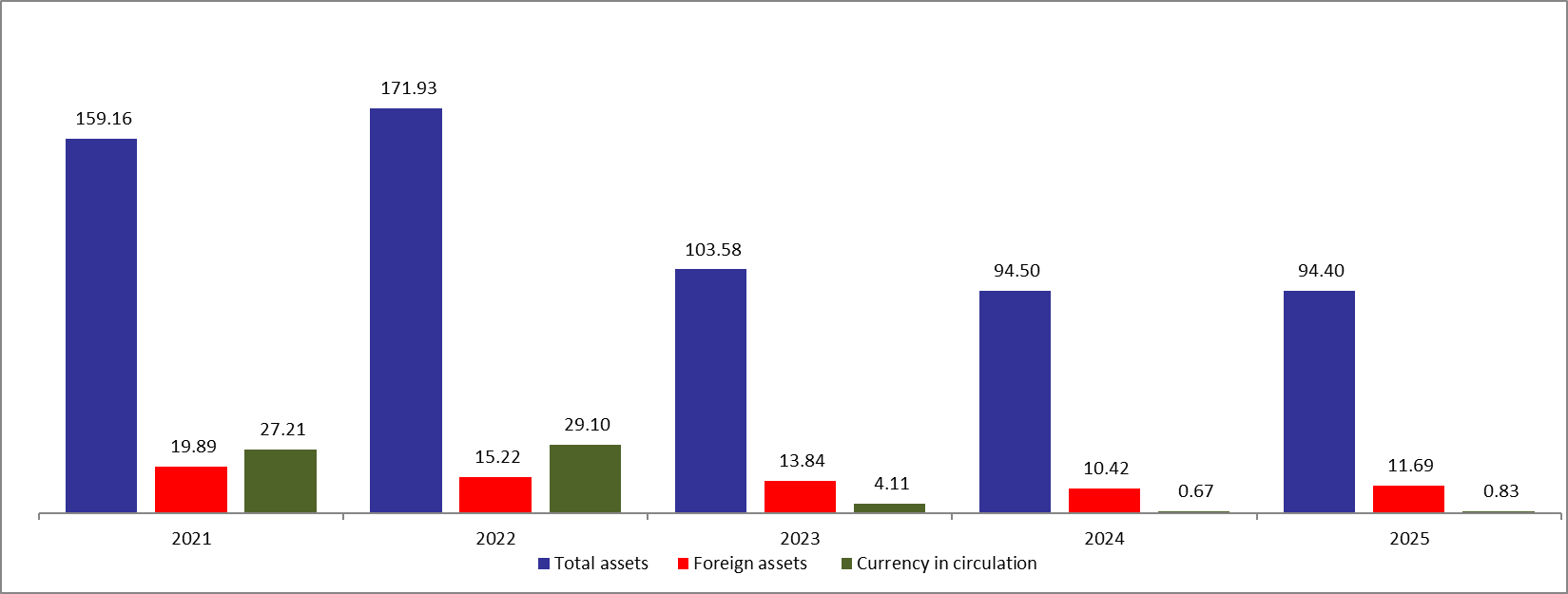 BDL’s Foreign Reserve Assets Stand at $11.69B after a $206.35M Increase in the First Half of August 2025