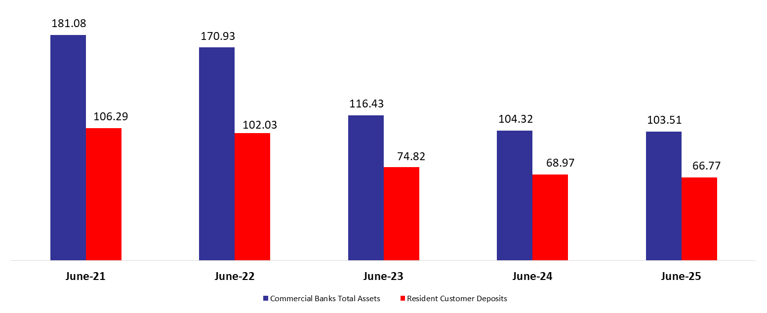  Commercial Banks Assets Down to $103.51B by June 2025
