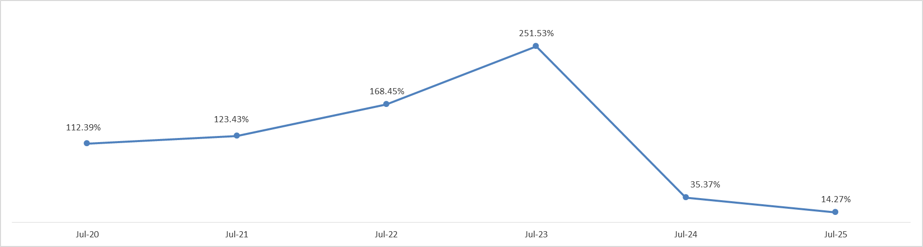 Lebanon’s Inflation Rate increased by 14.27% YOY in July 2025