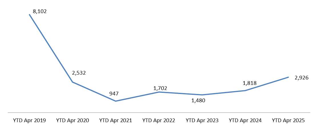Cumulative Lebanese Cars Market Expanded by 60.95% YoY by April 2025