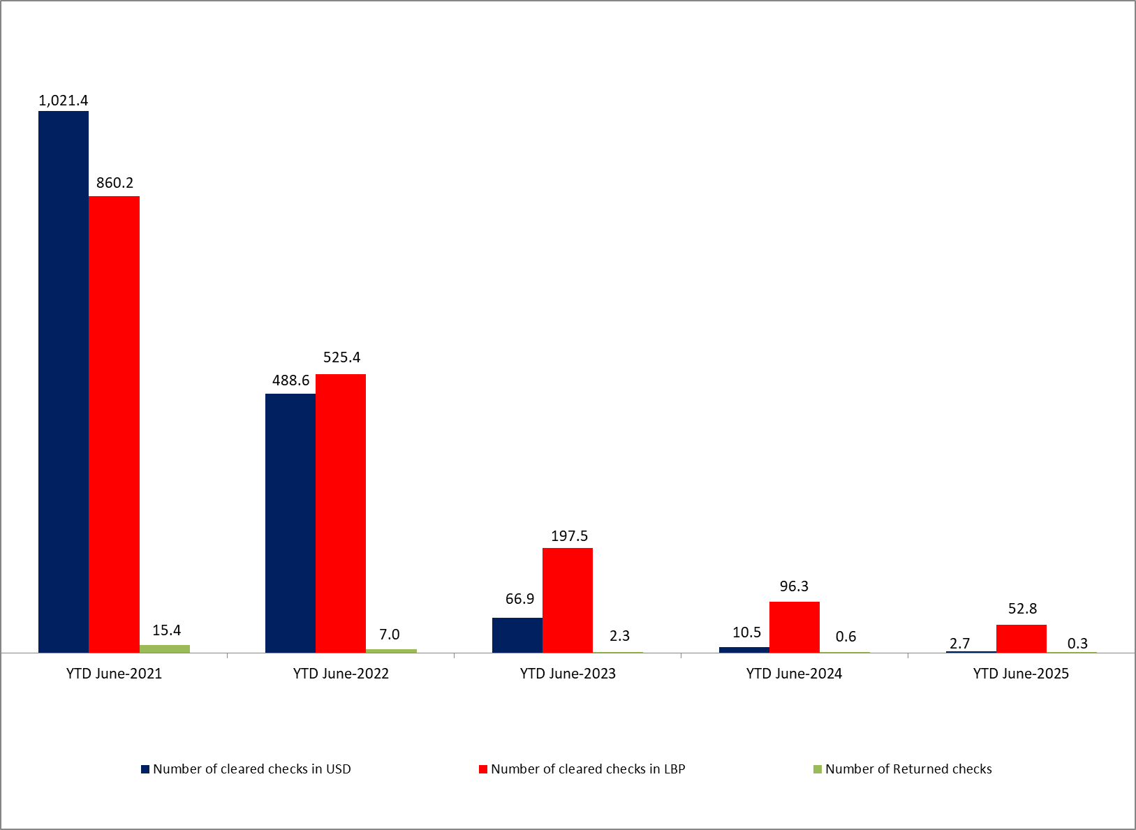 Fresh USD Checks Reached 26,164 Checks Valued at $353.69M by June 2025